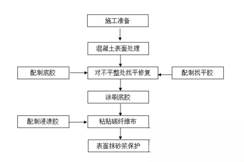 新丰碳纤维加固的优势以及使用方法